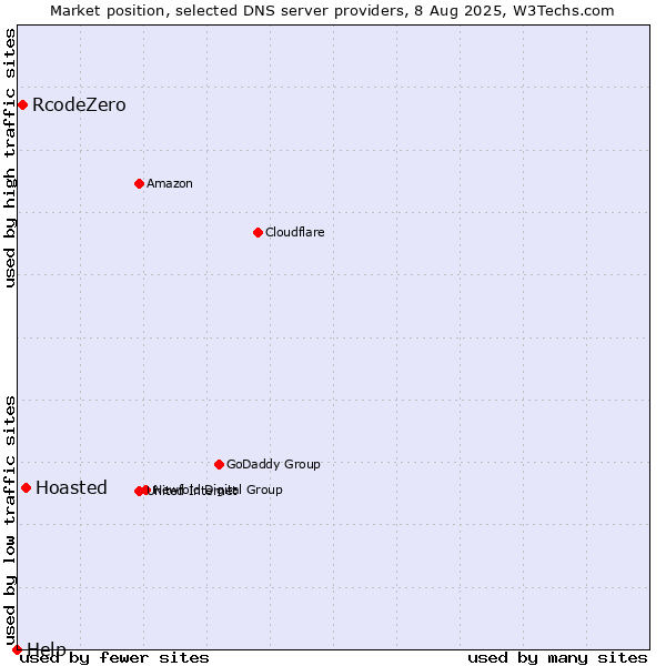 Market position of Hoasted vs. RcodeZero vs. Help