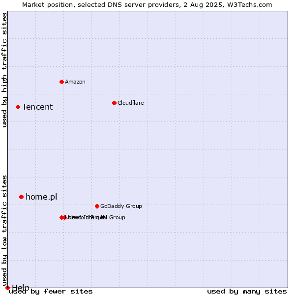 Market position of home.pl vs. Tencent vs. Help