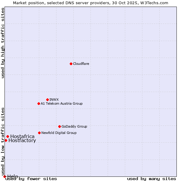 Market position of Hostafrica vs. Hostfactory vs. Help