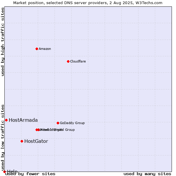 Market position of HostGator vs. HostArmada vs. Help