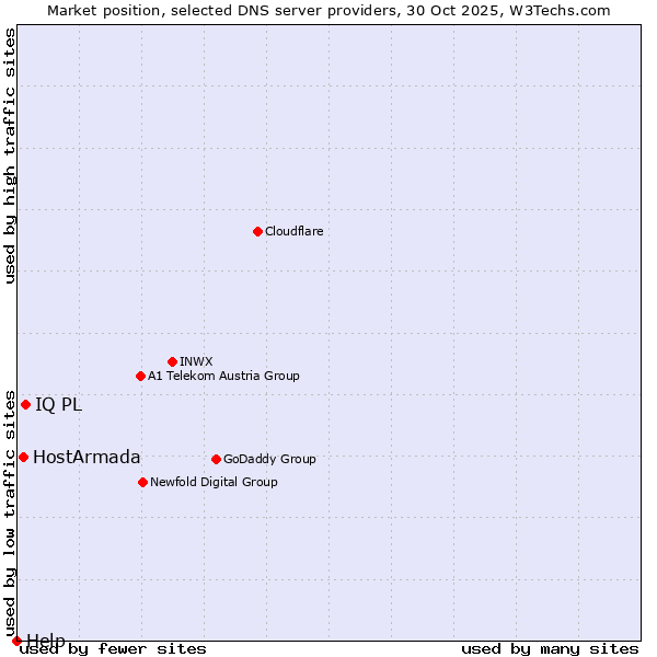 Market position of IQ PL vs. HostArmada vs. Help