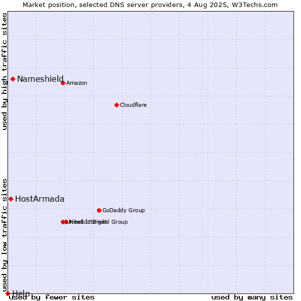 Market position of Nameshield vs. HostArmada vs. Help