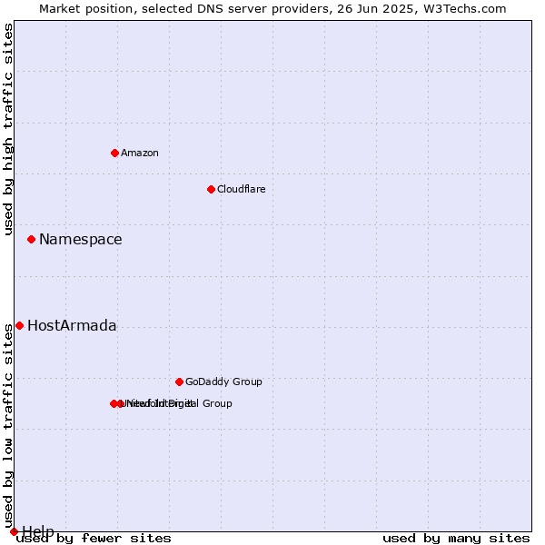 Market position of Namespace vs. HostArmada vs. Help