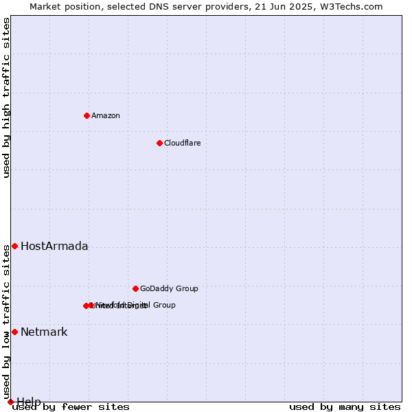 Market position of HostArmada vs. Netmark vs. Help