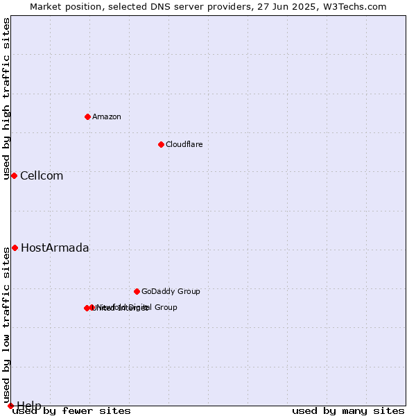 Market position of HostArmada vs. Cellcom vs. Help