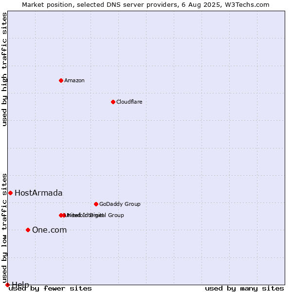 Market position of One.com vs. HostArmada vs. Help