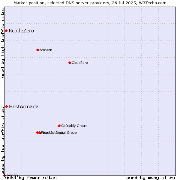 Market position of HostArmada vs. RcodeZero vs. Help