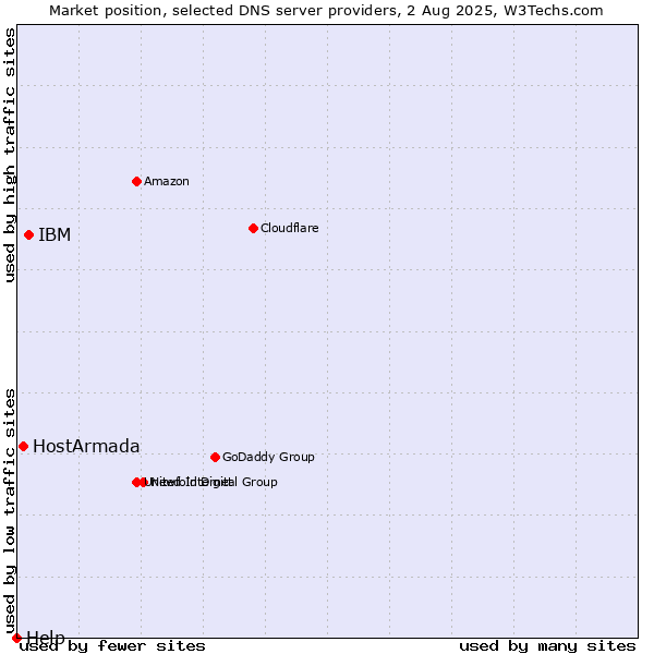 Market position of IBM vs. HostArmada vs. Help