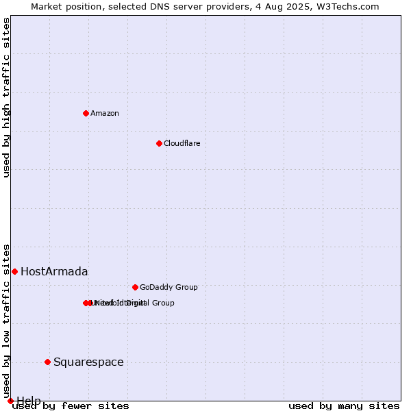 Market position of Squarespace vs. HostArmada vs. Help