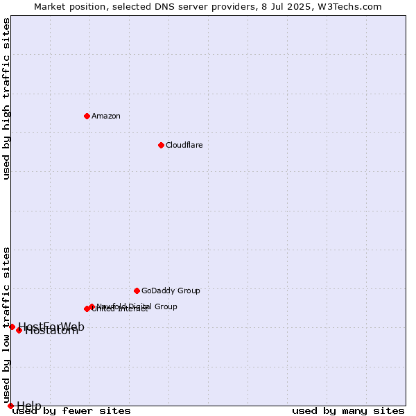 Market position of Hostatom vs. HostForWeb vs. Help