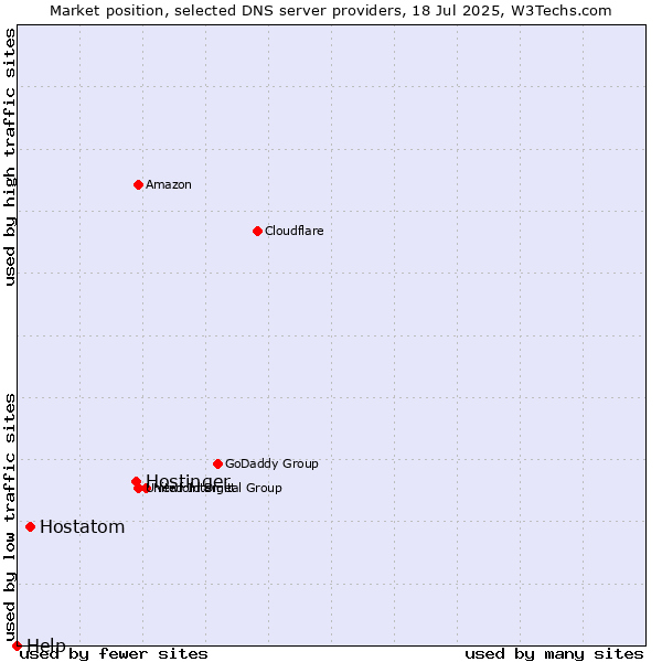 Market position of Hostinger vs. Hostatom vs. Help