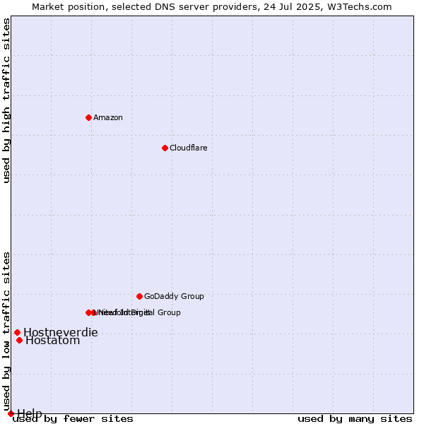 Market position of Hostatom vs. Hostneverdie vs. Help