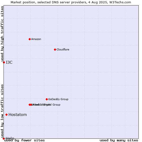 Market position of Hostatom vs. I3C vs. Help