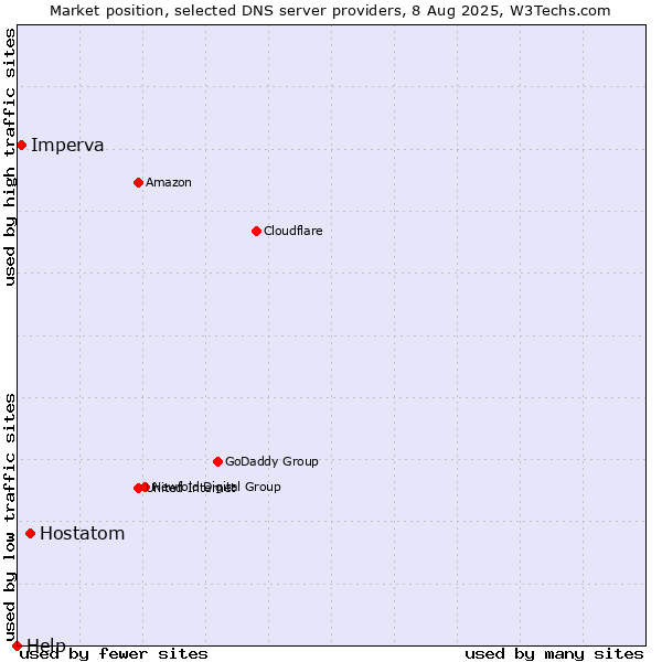 Market position of Hostatom vs. Imperva vs. Help