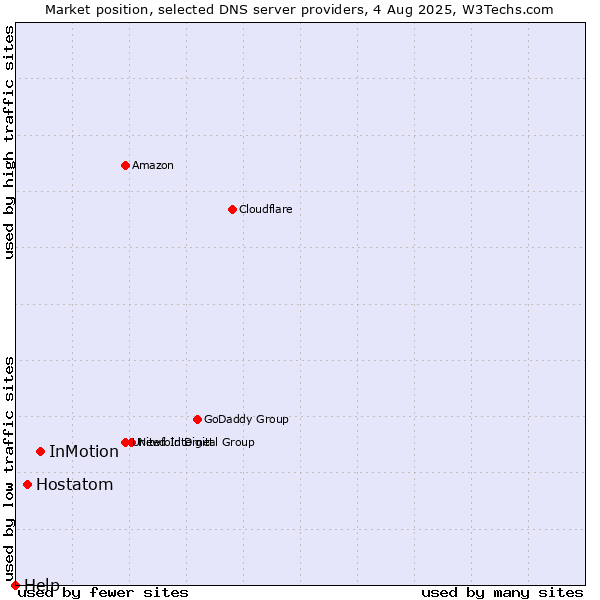 Market position of InMotion vs. Hostatom vs. Help