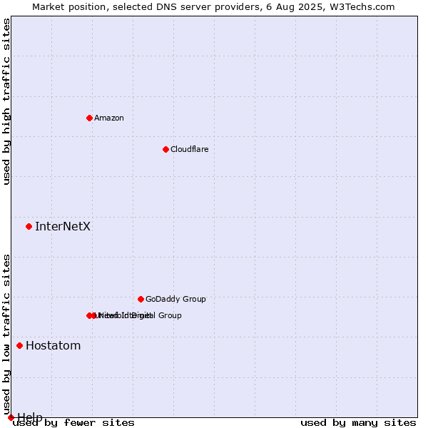 Market position of InterNetX vs. Hostatom vs. Help