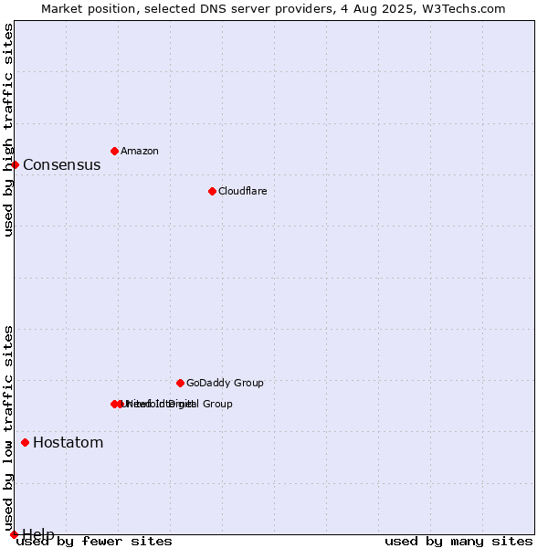 Market position of Hostatom vs. Consensus vs. Help