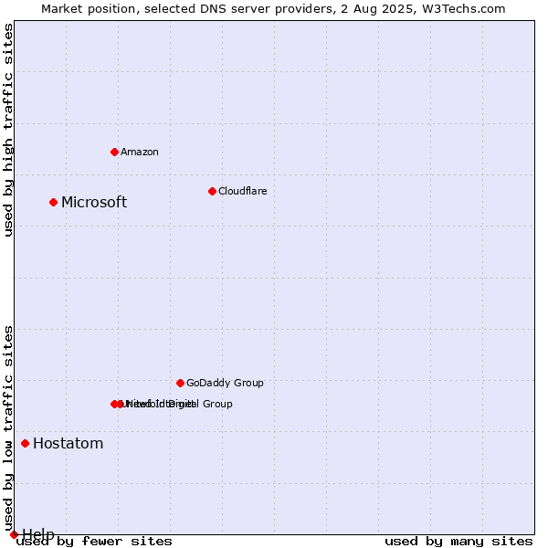 Market position of Microsoft vs. Hostatom vs. Help