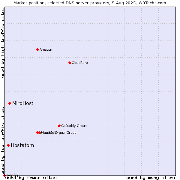 Market position of MiroHost vs. Hostatom vs. Help