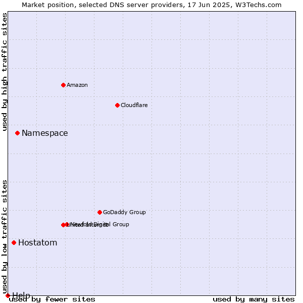 Market position of Namespace vs. Hostatom vs. Help
