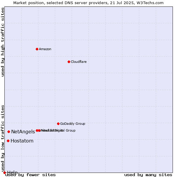 Market position of NetAngels vs. Hostatom vs. Help