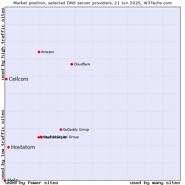 Market position of Hostatom vs. Cellcom vs. Help