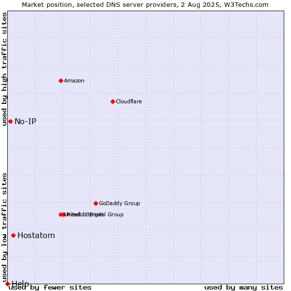 Market position of Hostatom vs. No-IP vs. Help