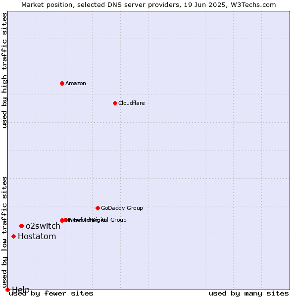 Market position of o2switch vs. Hostatom vs. Help