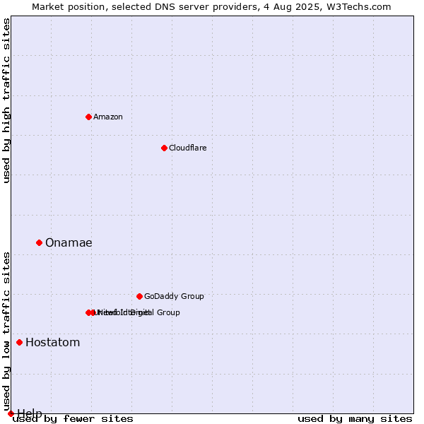 Market position of Onamae vs. Hostatom vs. Help