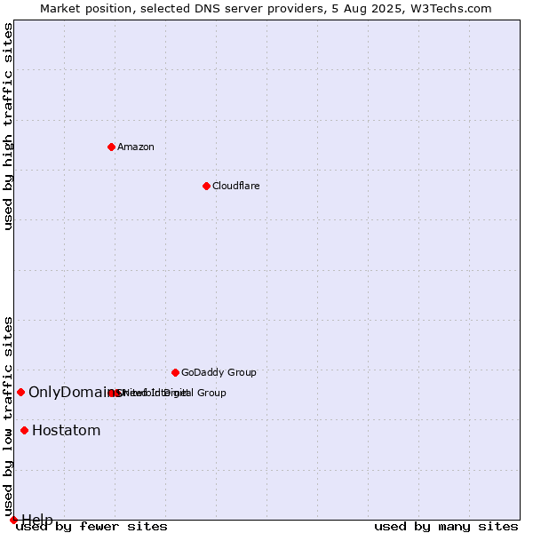 Market position of Hostatom vs. OnlyDomains vs. Help
