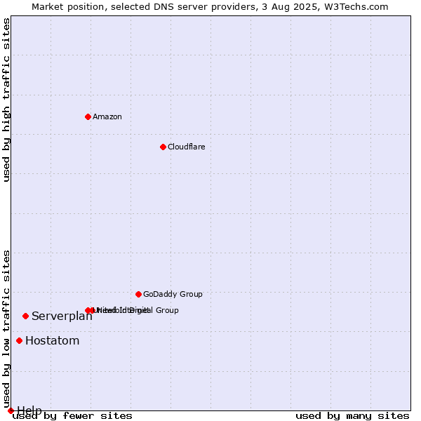 Market position of Serverplan vs. Hostatom vs. Help