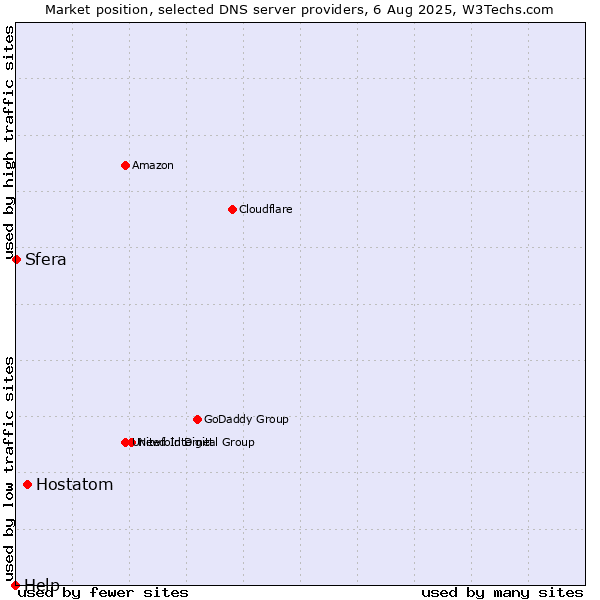 Market position of Hostatom vs. Sfera vs. Help