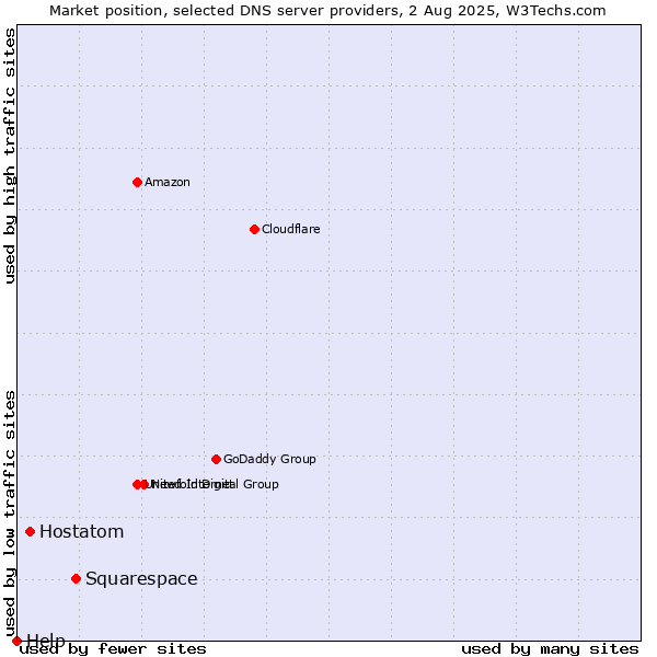 Market position of Squarespace vs. Hostatom vs. Help