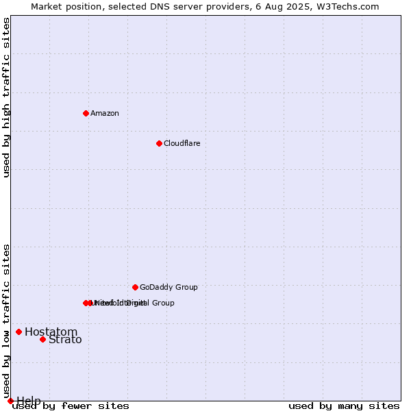 Market position of Strato vs. Hostatom vs. Help