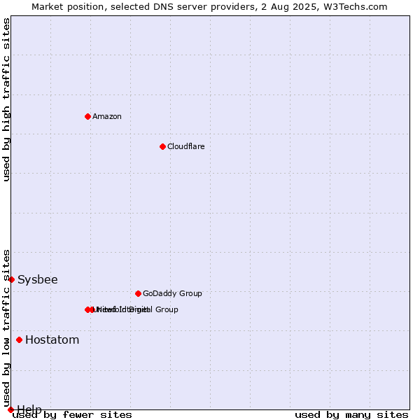 Market position of Hostatom vs. Sysbee vs. Help