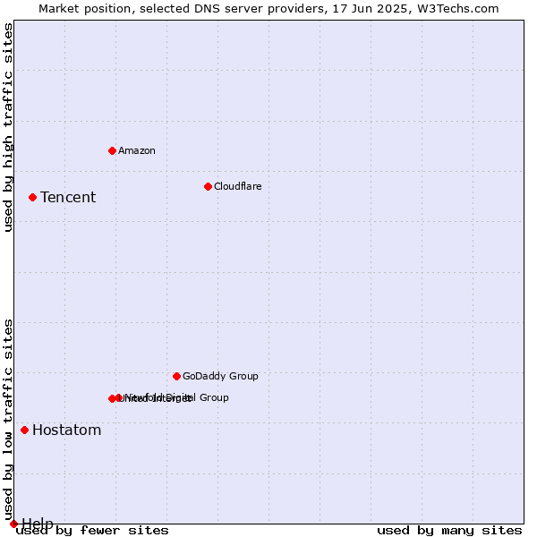 Market position of Tencent vs. Hostatom vs. Help
