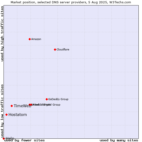 Market position of TimeWeb vs. Hostatom vs. Help