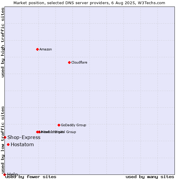 Market position of Hostatom vs. Shop-Express vs. Help