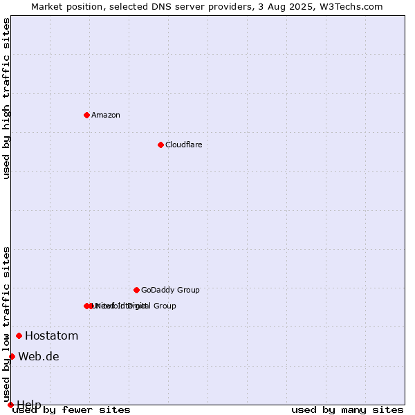 Market position of Hostatom vs. Web.de vs. Help