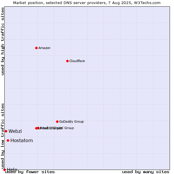 Market position of Hostatom vs. Webzi vs. Help