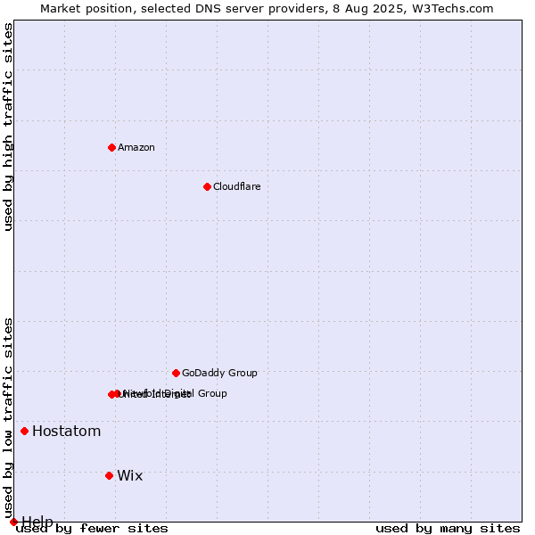 Market position of Wix vs. Hostatom vs. Help