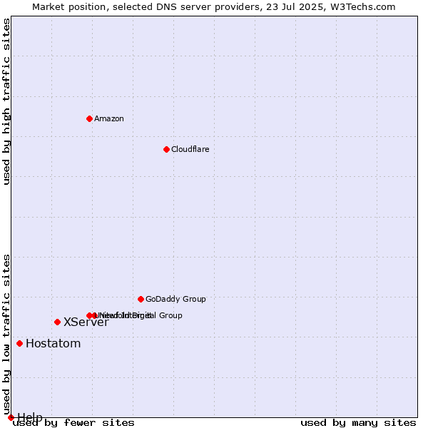 Market position of XServer vs. Hostatom vs. Help