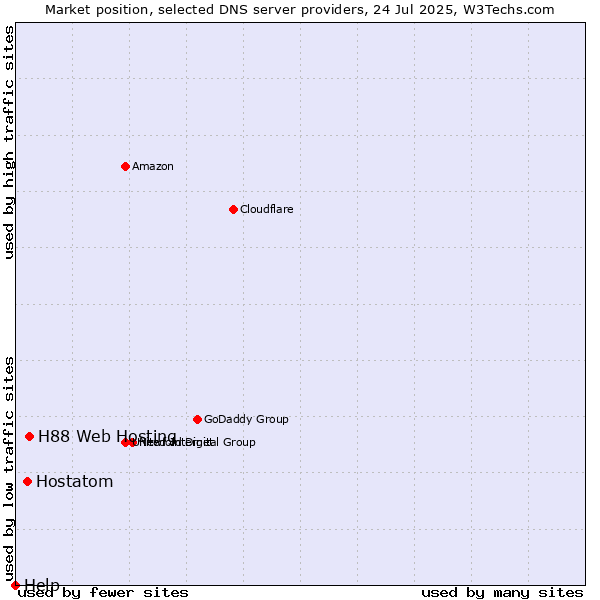 Market position of H88 Web Hosting vs. Hostatom vs. Help