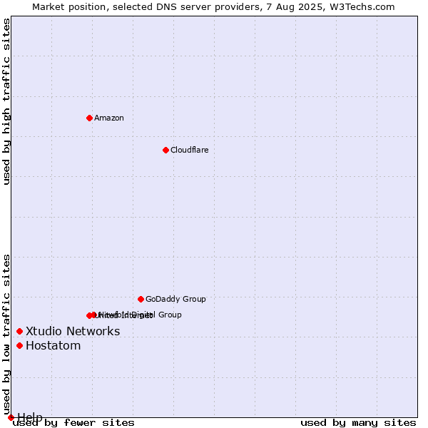 Market position of Hostatom vs. Xtudio Networks vs. Help