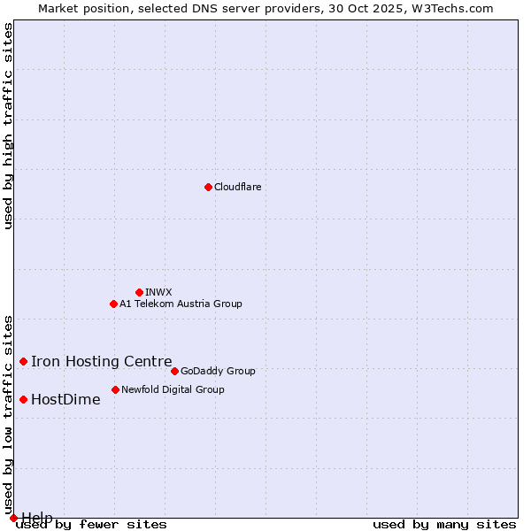 Market position of HostDime vs. Iron Hosting Centre vs. Help