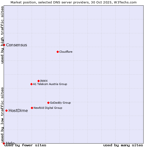 Market position of HostDime vs. Consensus vs. Help