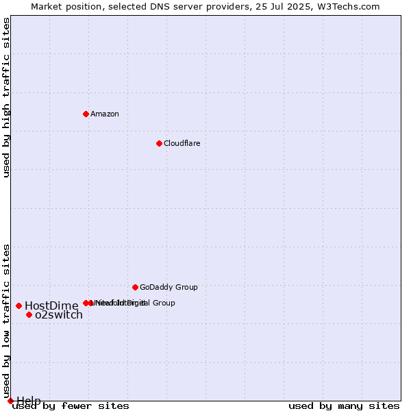 Market position of o2switch vs. HostDime vs. Help