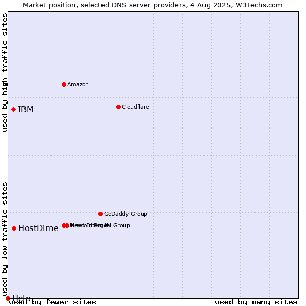 Market position of HostDime vs. IBM vs. Help