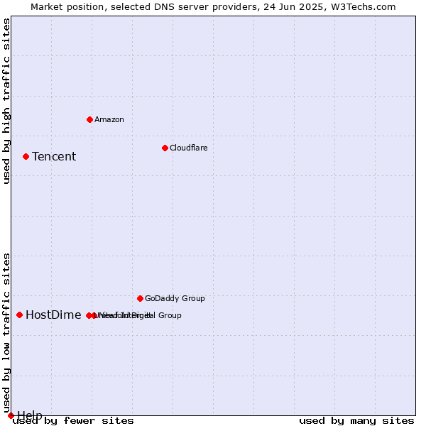 Market position of Tencent vs. HostDime vs. Help