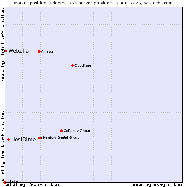 Market position of HostDime vs. Webzilla vs. Help